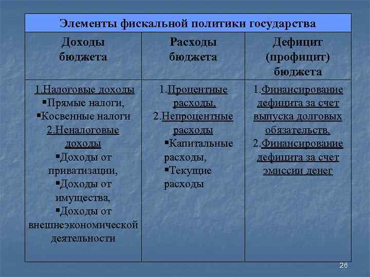 Элемент бюджетной политики. Основные элементы фискальной политики. Основные инструменты фискальной политики государства. Элементы фискальной политики государства. Бюджетно-налоговая политика элементы.