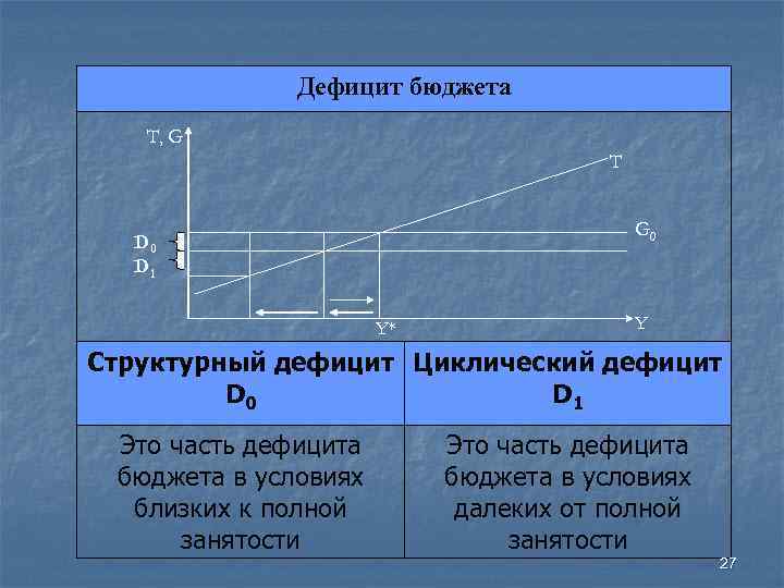 Дефицит бюджета T, G T G 0 D 1 Y* Y Структурный дефицит Циклический