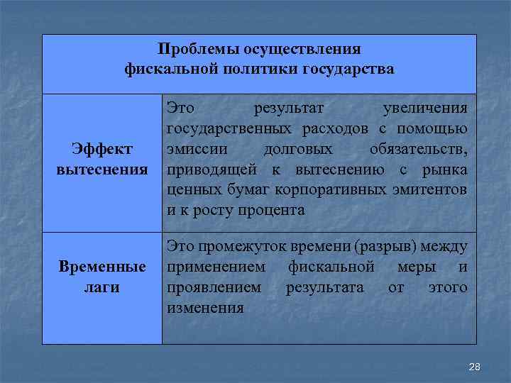 Проблемы осуществления фискальной политики государства Эффект вытеснения Это результат увеличения государственных расходов с помощью