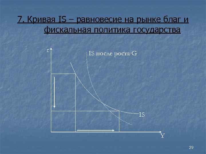 7. Кривая IS – равновесие на рынке благ и фискальная политика государства r IS