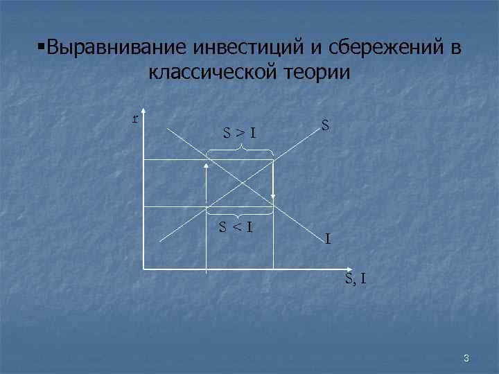 §Выравнивание инвестиций и сбережений в классической теории r S>I S<I S I S, I