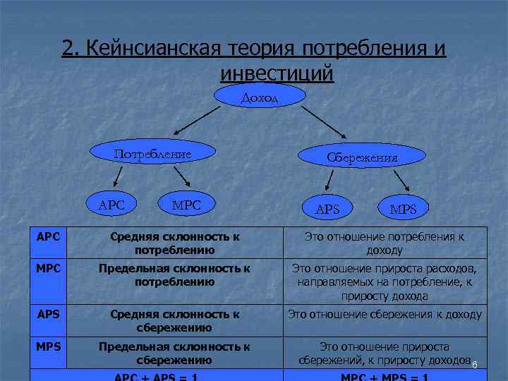 2. Кейнсианская теория потребления и инвестиций Доход Потребление APC MPC Сбережения APS MPS APC