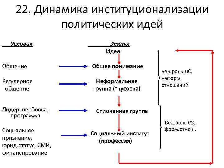 22. Динамика институционализации политических идей Условия Этапы Идея Общение Общее понимание Регулярное общение Неформальная