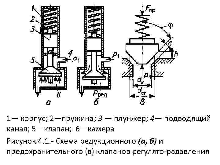 1— корпус; 2—пружина; 3 — плунжер; 4— подводящий канал; 5—клапан; 6—камера Рисунок 4. 1.