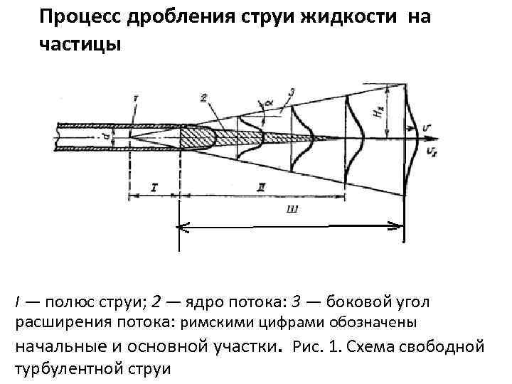 Процесс дробления струи жидкости на частицы I — полюс струи; 2 — ядро потока: