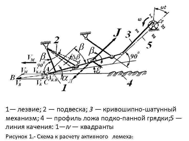 1— лезвие; 2 — подвеска; 3 — кривошипно шатунный механизм; 4 — профиль ложа
