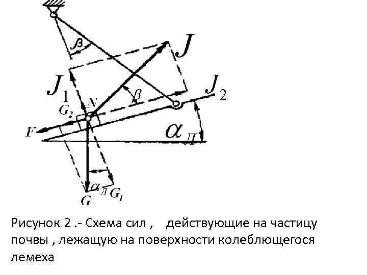 Рисунок 2. Схема сил , действующие на частицу почвы , лежащую на поверхности колеблющегося