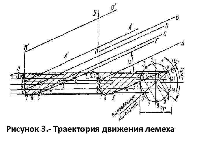 Рисунок 3. Траектория движения лемеха 