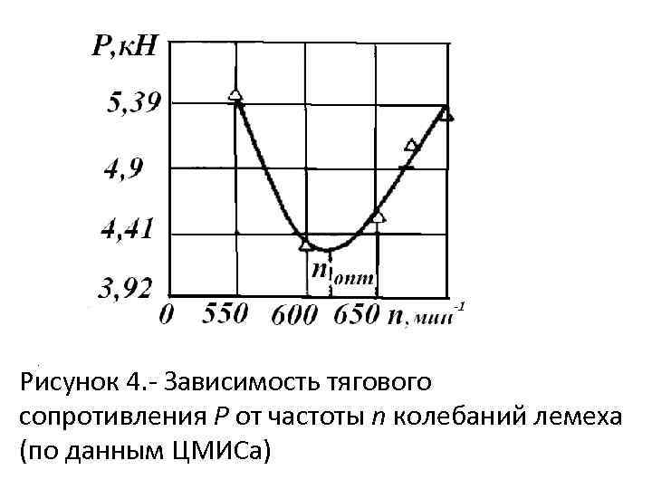 Рисунок 4. Зависимость тягового сопротивления Р от частоты n колебаний лемеха (по данным ЦМИСа)