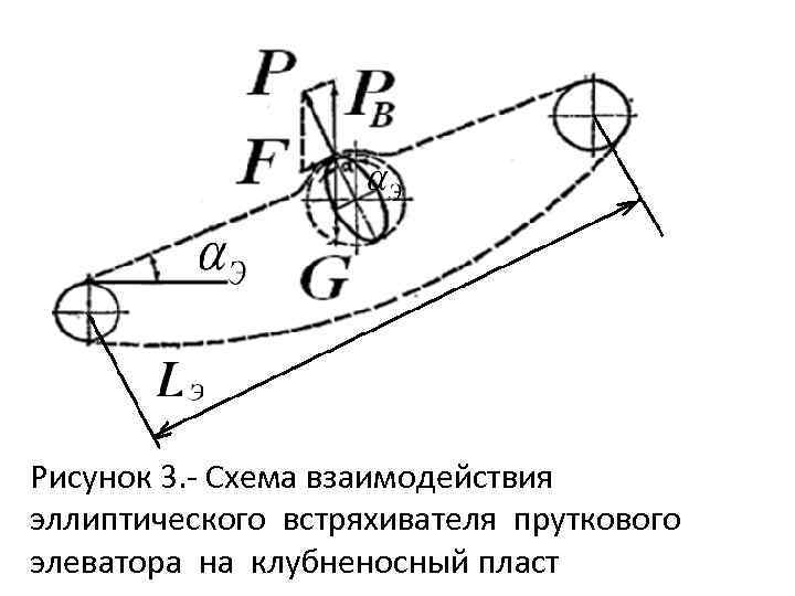 Рисунок 3. Схема взаимодействия эллиптического встряхивателя пруткового элеватора на клубненосный пласт 