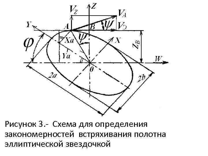 Рисунок 3. Схема для определения закономерностей встряхивания полотна эллиптической звездочкой 