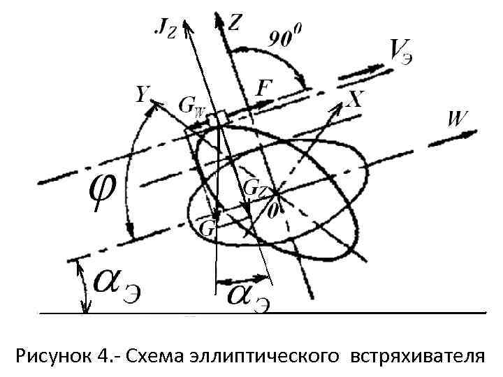 Рисунок 4. Схема эллиптического встряхивателя 