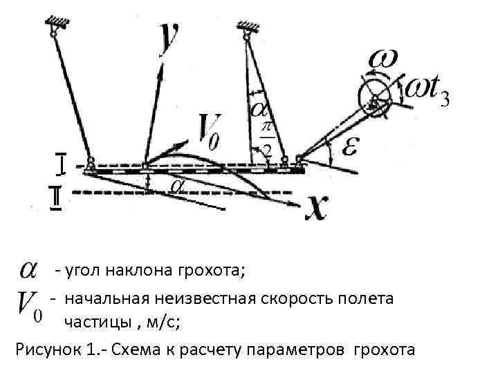  угол наклона грохота; начальная неизвестная скорость полета частицы , м/с; Рисунок 1. Схема