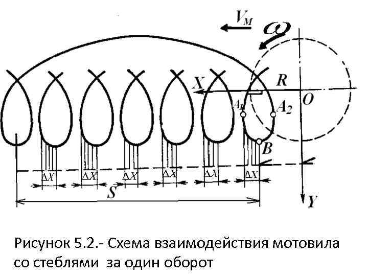 Схема работы мотовила