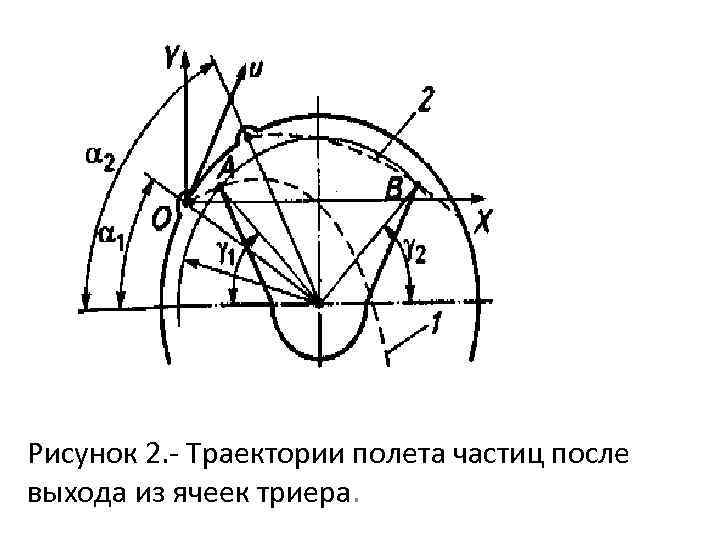 Траектория рисунок. Расчет цилиндрического Триера. Траектория полета частицы. Бандаж в цилиндрическом Триере. Основные параметры цилиндрических триеров..