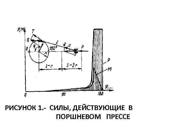 РИСУНОК 1. СИЛЫ, ДЕЙСТВУЮЩИЕ В ПОРШНЕВОМ ПРЕССЕ 