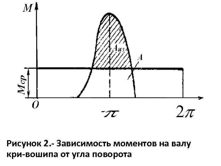 Рисунок 2. Зависимость моментов на валу кри вошипа от угла поворота 