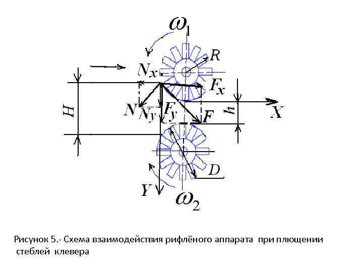 Рисунок 5. Схема взаимодействия рифлёного аппарата при плющении стеблей клевера 