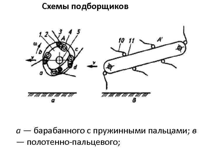 Схемы подборщиков а — барабанного с пружинными пальцами; в — полотенно пальцевого; 