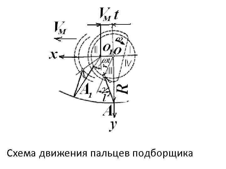 Схема движения пальцев подборщика 