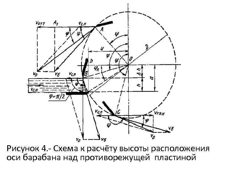 Рисунок 4. Схема к расчёту высоты расположения оси барабана над противорежущей пластиной 