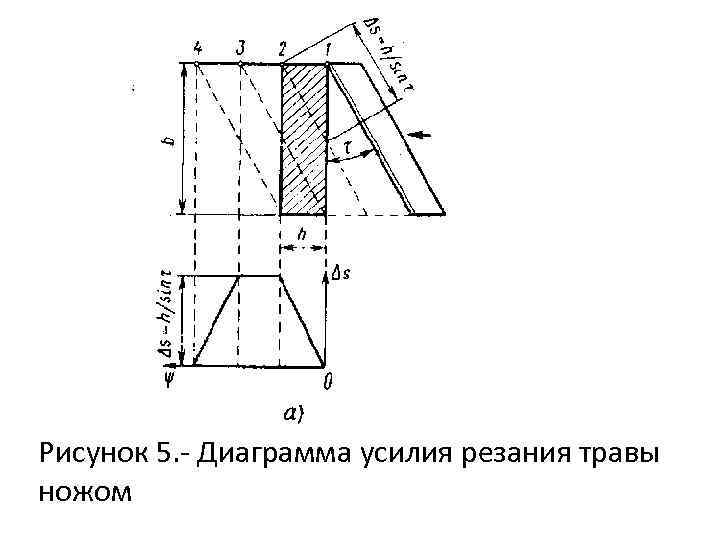 Рисунок 5. Диаграмма усилия резания травы ножом 