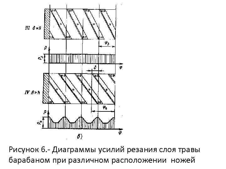 Рисунок 6. Диаграммы усилий резания слоя травы барабаном при различном расположении ножей 