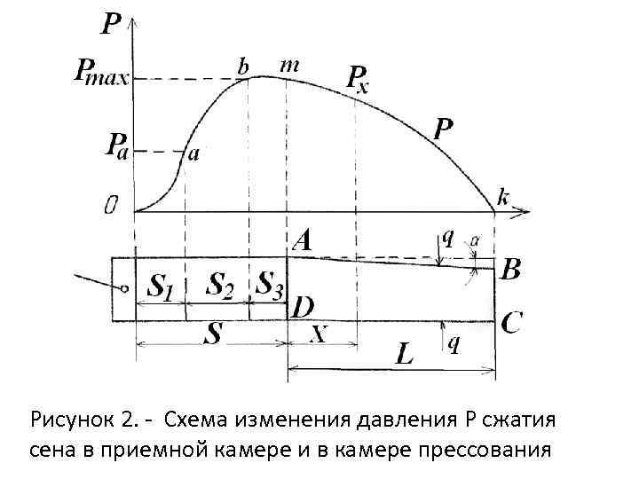 Рисунок 2. Схема изменения давления Р сжатия сена в приемной камере и в камере