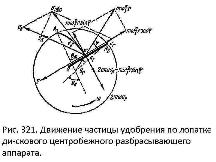 Рис. 321. Движение частицы удобрения по лопатке ди скового центробежного разбрасывающего аппарата. 