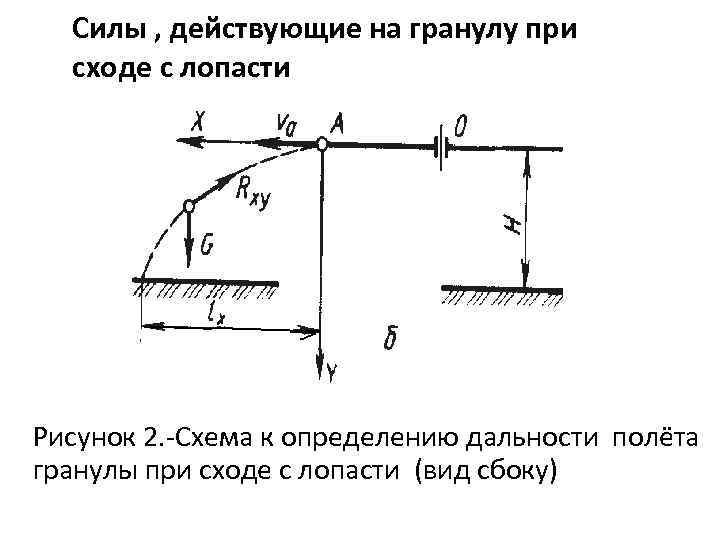 Силы , действующие на гранулу при сходе с лопасти Рисунок 2. Схема к определению