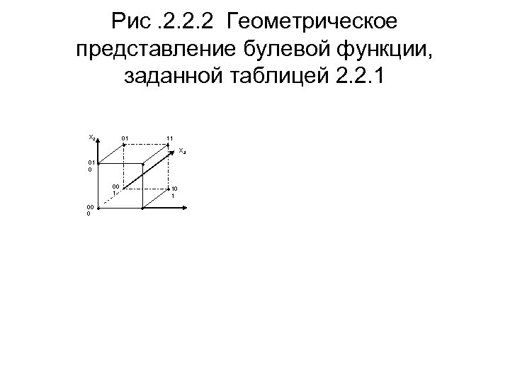 Рис. 2. 2. 2 Геометрическое представление булевой функции, заданной таблицей 2. 2. 1 X