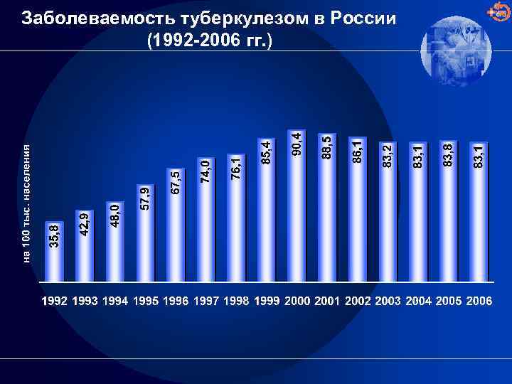 Заболеваемость туберкулезом в России (1992 -2006 гг. ) 