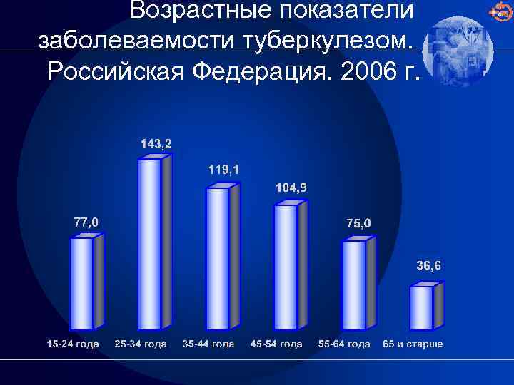 Возрастные показатели заболеваемости туберкулезом. Российская Федерация. 2006 г. 