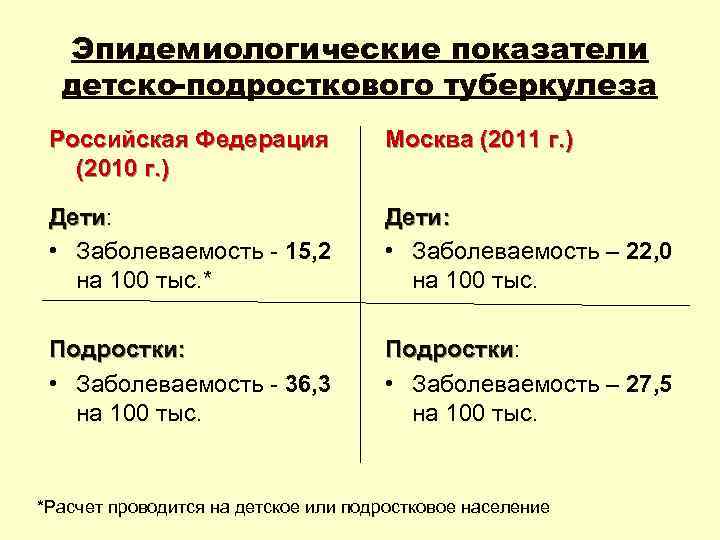 Эпидемиологические показатели детско-подросткового туберкулеза Российская Федерация (2010 г. ) Москва (2011 г. ) Дети: