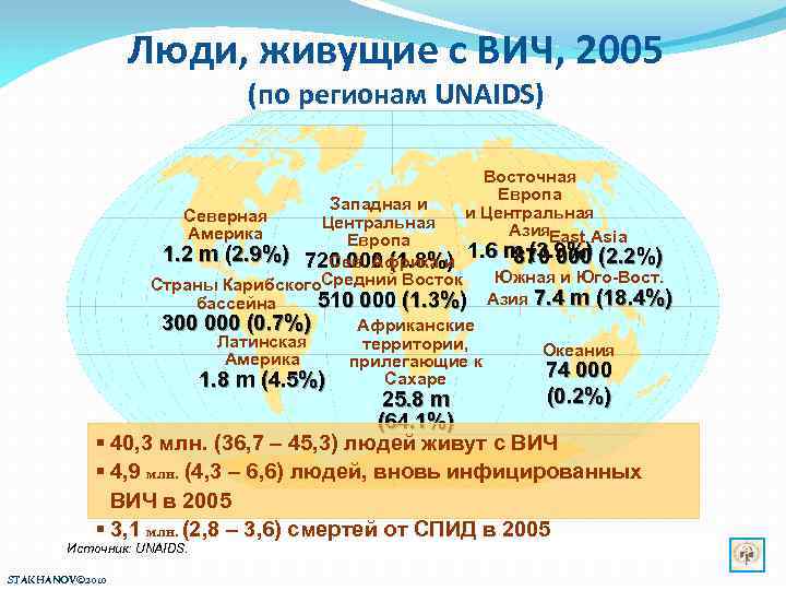 Люди, живущие с ВИЧ, 2005 (по регионам UNAIDS) Восточная Европа и Центральная Азия. East