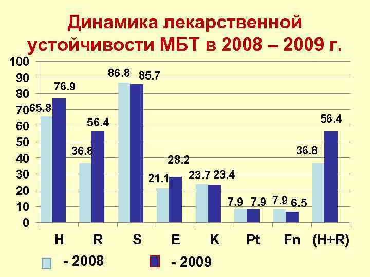 Динамика лекарственной устойчивости МБТ в 2008 – 2009 г. 100 86. 8 85. 7