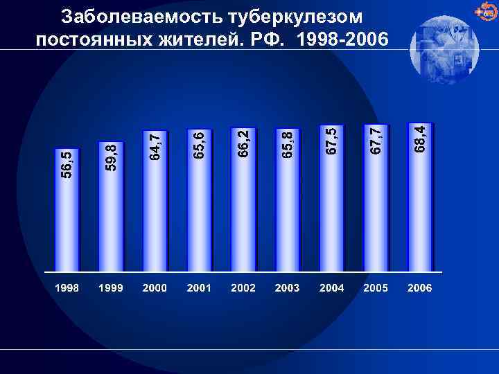 Заболеваемость туберкулезом постоянных жителей. РФ. 1998 -2006 