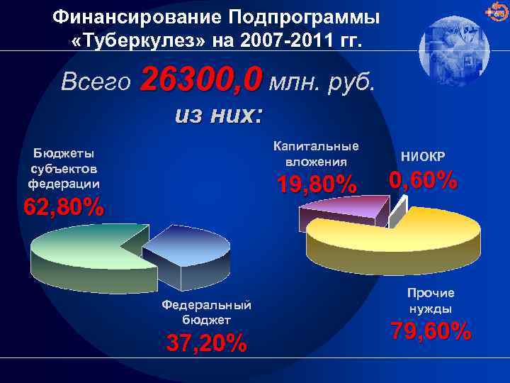 Финансирование Подпрограммы «Туберкулез» на 2007 -2011 гг. Всего 26300, 0 млн. руб. из них: