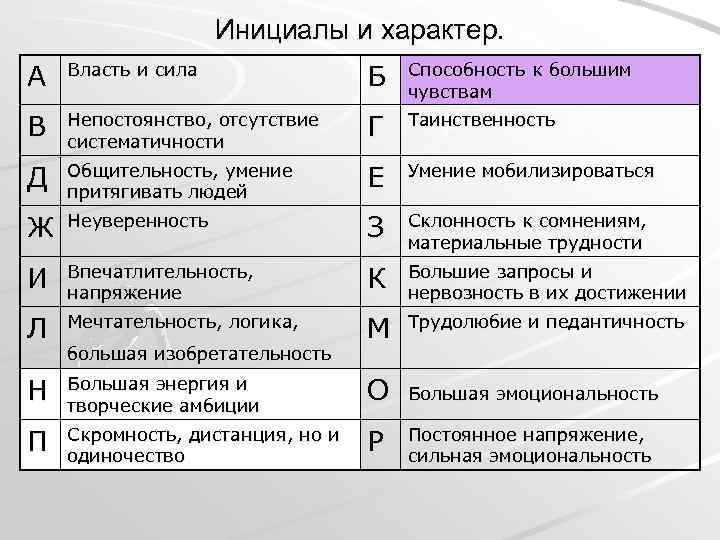 Инициалы и характер. А Власть и сила Б Способность к большим чувствам В Непостоянство,