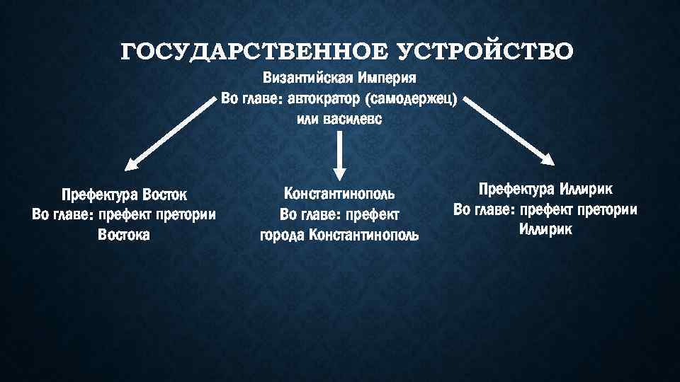 Государство и право византии презентация