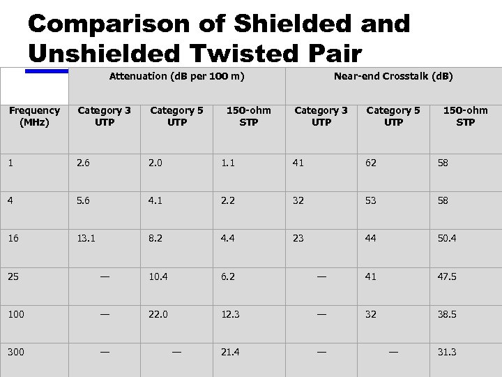 Comparison of Shielded and Unshielded Twisted Pair Attenuation (d. B per 100 m) Frequency