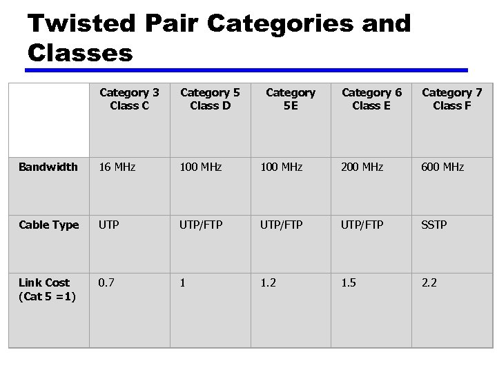 Twisted Pair Categories and Classes Category 3 Class C Category 5 Class D Bandwidth