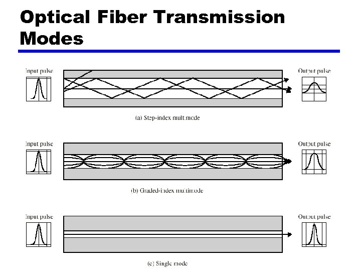 Optical Fiber Transmission Modes 