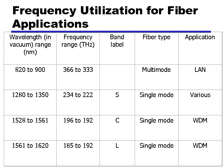 Frequency Utilization for Fiber Applications Wavelength (in vacuum) range (nm) Frequency range (THz) Band