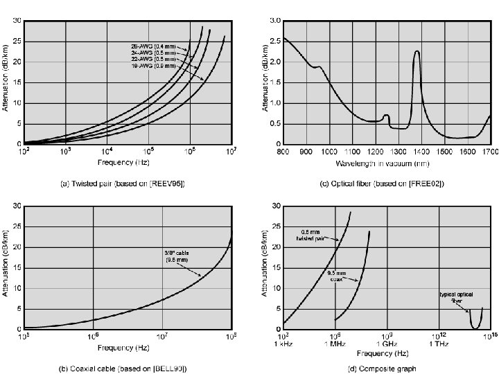 Attenuation in Guided Media 