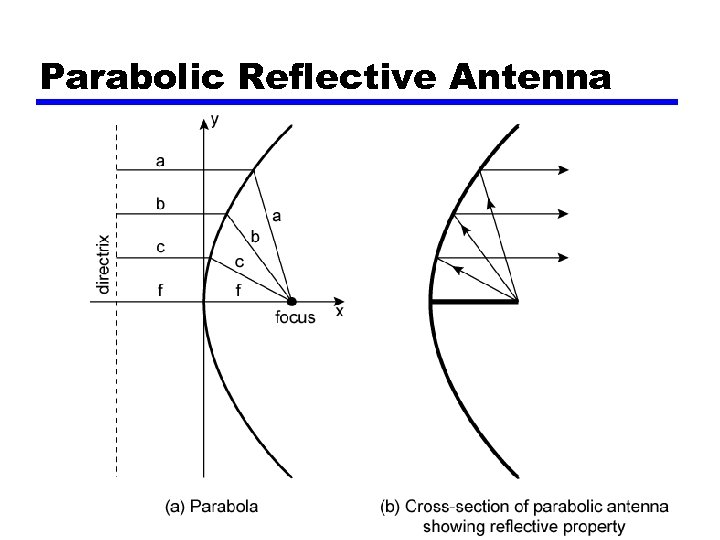 Parabolic Reflective Antenna 