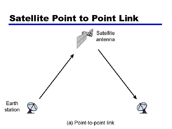 Satellite Point to Point Link 