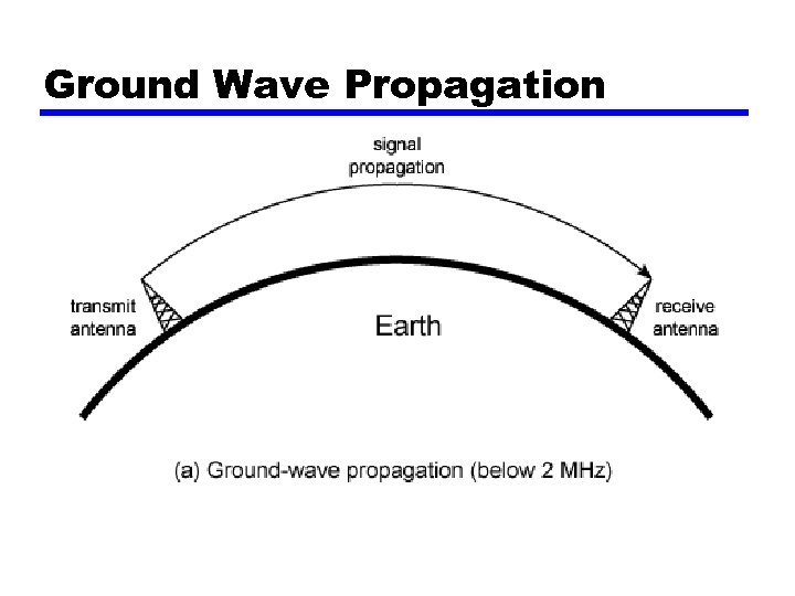 Ground Wave Propagation 