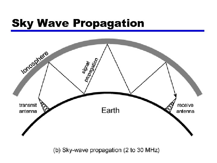 Sky Wave Propagation 