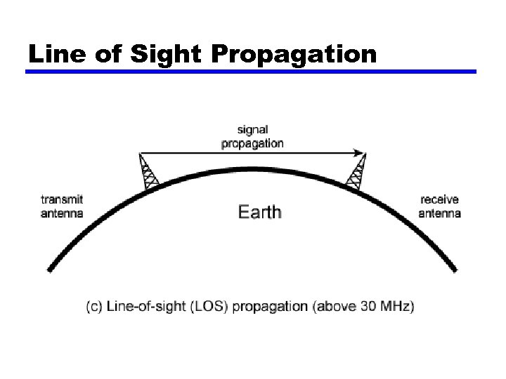 Line of Sight Propagation 